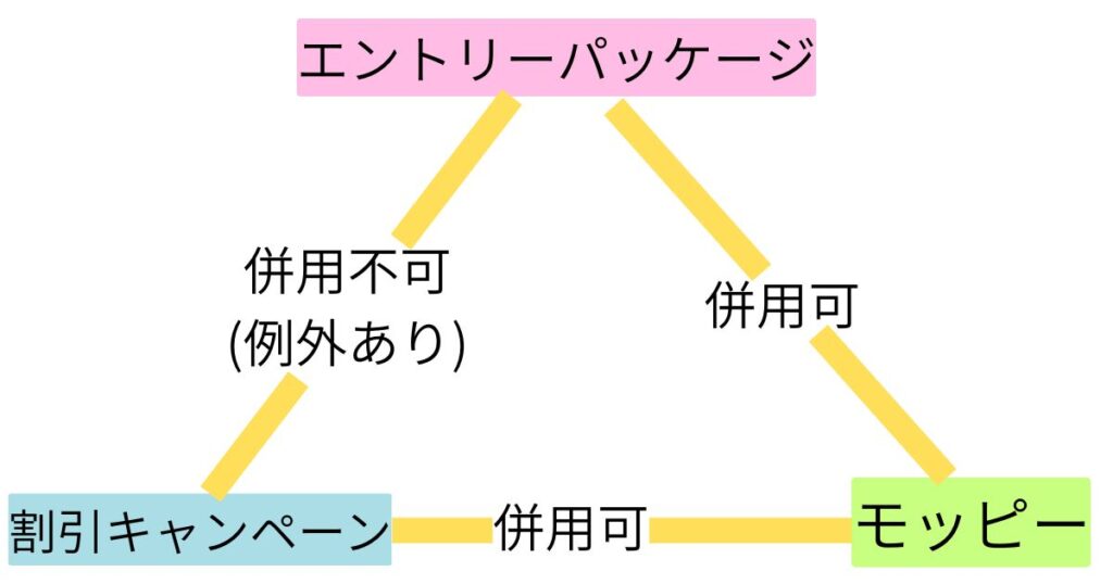 IIJmio事務手数料割引、併用可・不可を表した図