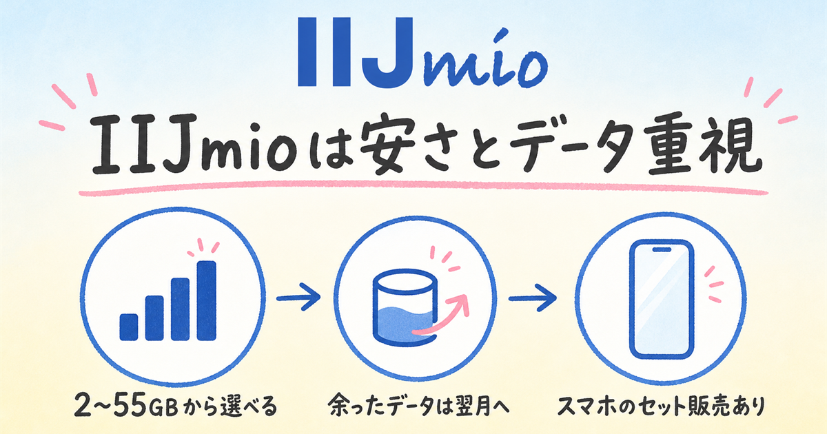 IIJmioは月額の安さとデータの自由度を重視するあなた向けの図解