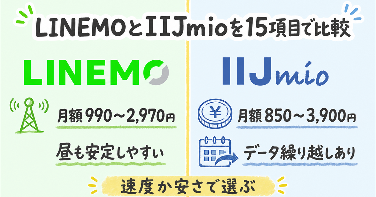 LINEMOとIIJmioを15項目で比較の図解