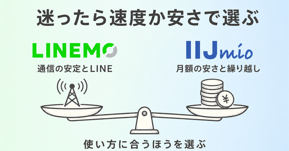まとめ｜迷ったら速度か安さで選ぶの図解