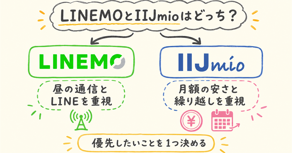 LINEMOとIIJmioはどっちがおすすめかの図解