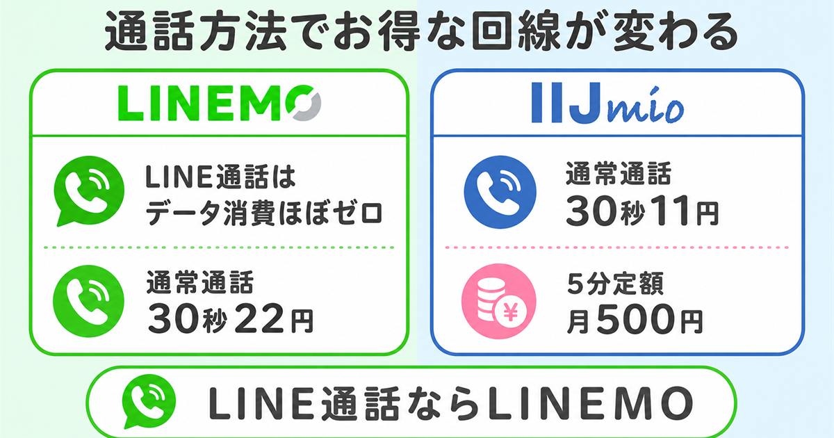 通話料はIIJmio、LINE通話はLINEMOが有利の図解