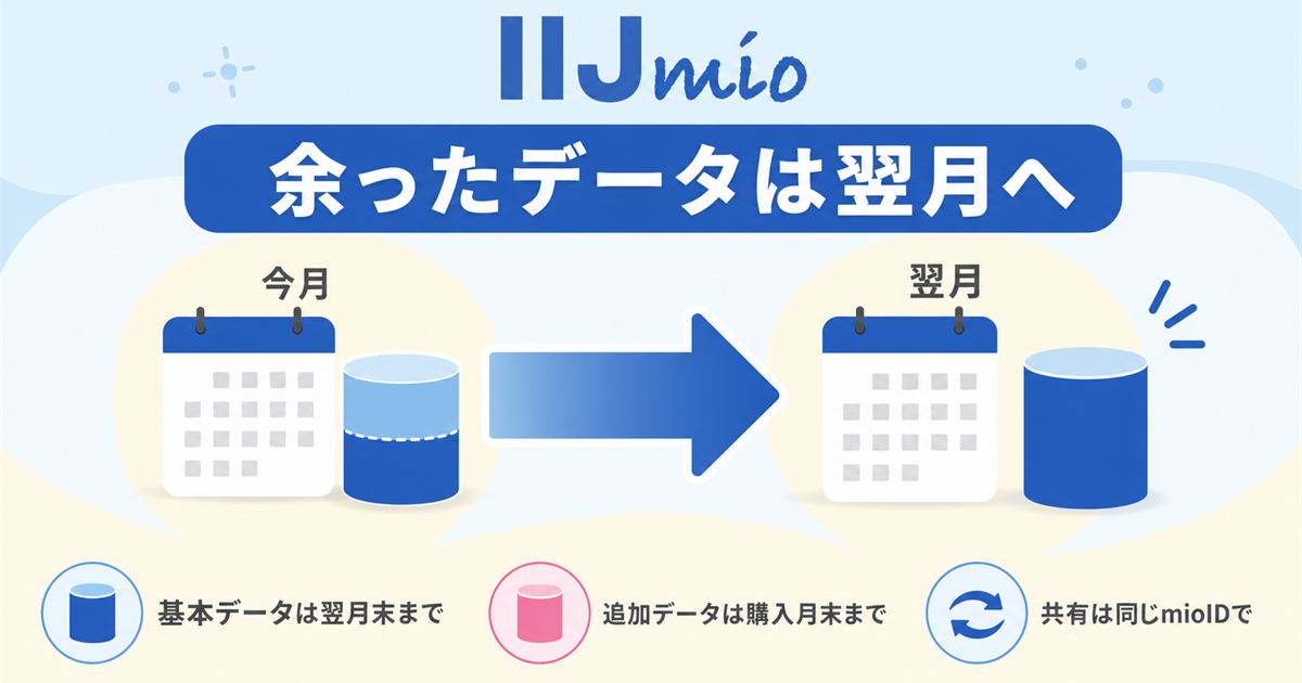 データのむだを減らすならIIJmioが便利の図解