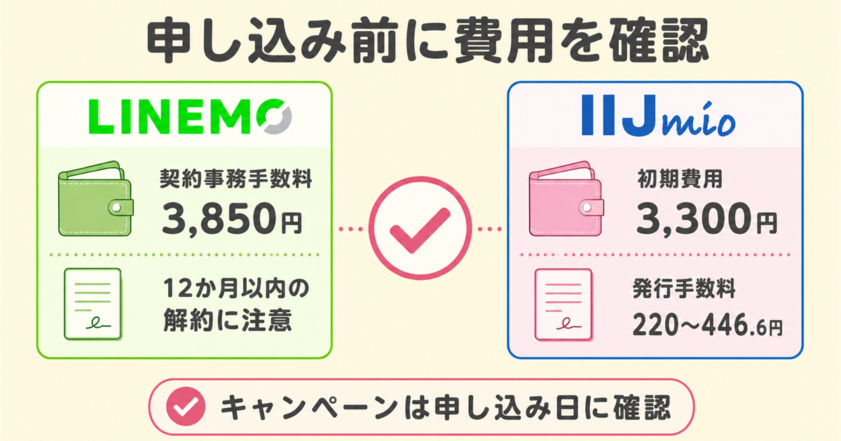 初期費用と解約条件はどちらも確認が必要の図解