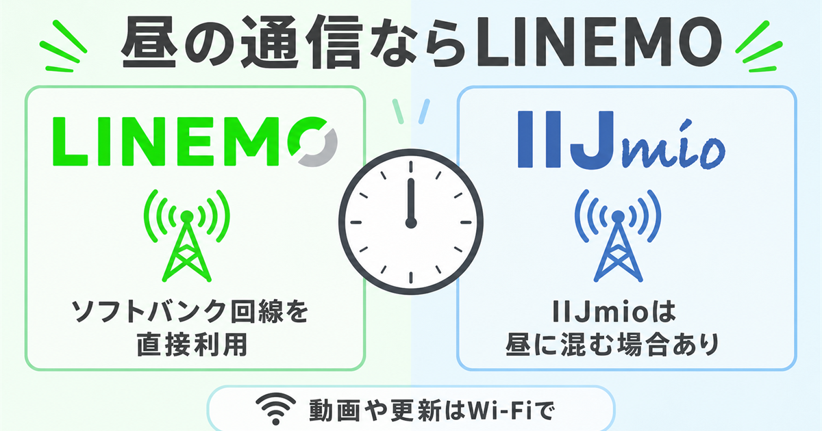 昼の通信を重視するならLINEMOが安心の図解