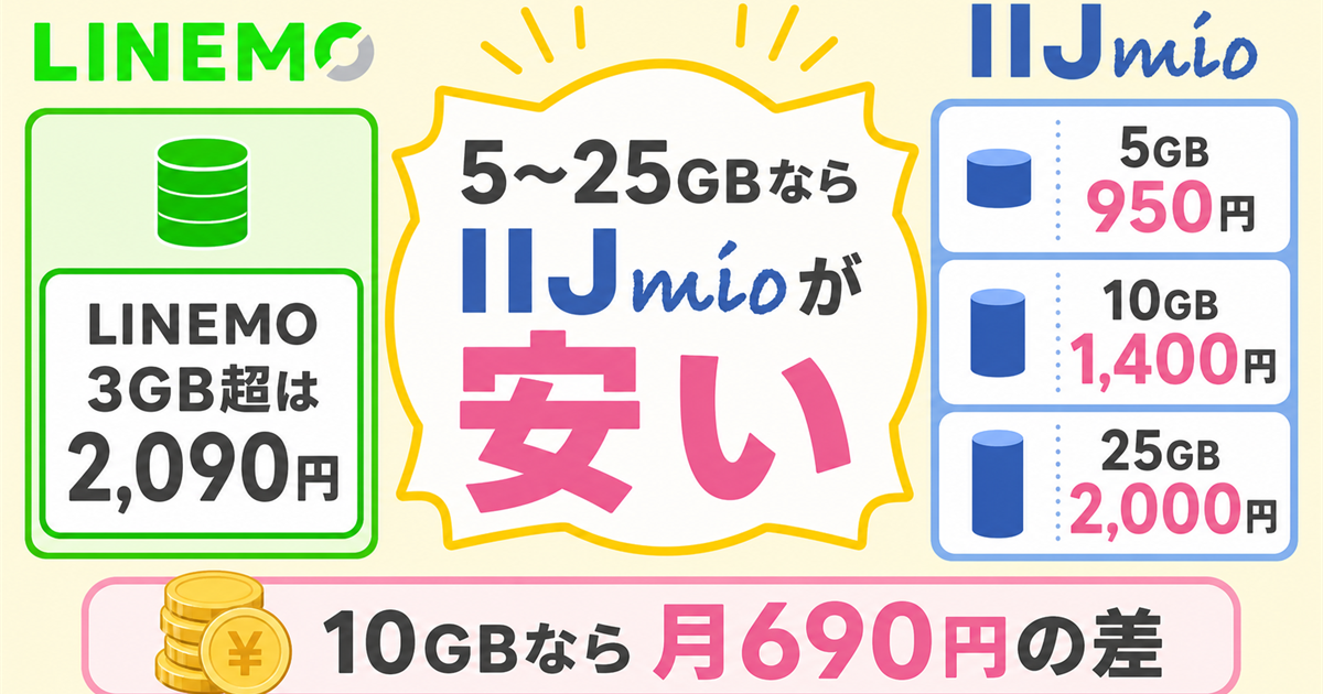 料金は5〜25GBならIIJmioが安いの図解